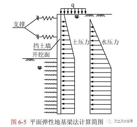弹性地基梁分析